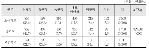 체육활동을 위해 활용할 필요가 있는 주변의 체육 시설 - 학생