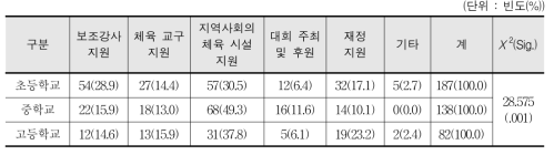 학생 체육활동 활성화를 위해 지역사회에서 필요한 지원- 교사