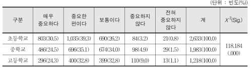 체육 과목 또는 체육활동의 중요성에 대한 인식 - 학생