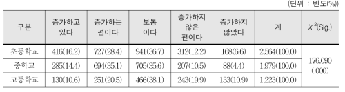 학교에서의 체육활동 참여 시간의 증가 경향성 여부 - 학생