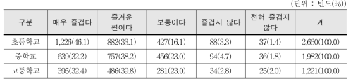 체육 수업에 대한 긍정적 인식 여부 - 학생