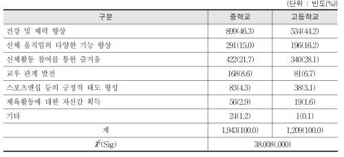 체육 수업에서 얻을 수 있는 이점 - 학생(중, 고)