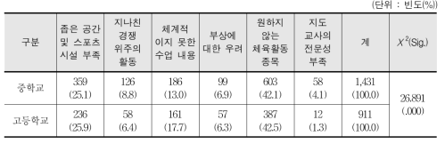 체육 수업이 불만족스러운 이유 - 학생(중, 고)