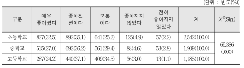 학교스포츠클럽 활동 또는 학교체육활동의 효과 (교우관계와 학교생활 만족도 측면)에 대한 인식 - 학생