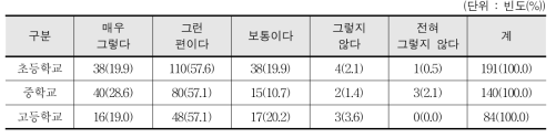 학교체육 활성화를 위한 정책 및 활동으로 학교 폭력 감소 또는 활기찬 학교 분위기가 조성되었다는 인식 - 교사