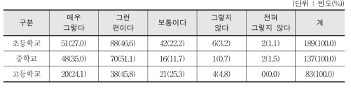 방과 후 스포츠 활동 확대 정책이 학교체육 발전에 긍정적 영향 발휘 - 교사 인식