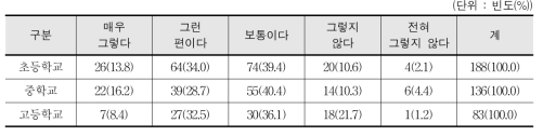 학교스포츠클럽과 지역사회 연계 정책이 학교체육 발전에 긍정적 영향 발휘 - 교사 인식