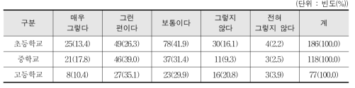 여학생 학교스포츠클럽 지원 및 리그 운영 정책이 학교체육 발전에 긍정적 영향 발휘 - 교사 인식