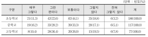 여학생 체육활동 기반 시설 조성 정책이 학교체육 발전에 긍정적 영향 발휘 - 교사 인식