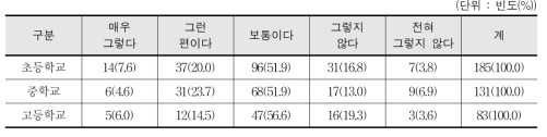 기초학력 지원 e-school 구축 정책이 학교체육 발전에 긍정적 영향 발휘 - 교사 인식