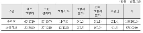 체육 관련 수업시수 확대 정책이 학교체육 발전에 긍정적 영향 발휘 - 교사 인식