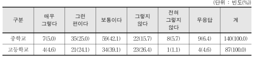 학생선수 통합지원센터 운영 정책이 학교체육 발전에 긍정적 영향 발휘 - 교사 인식