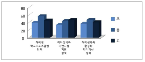 여학생 체육 관련한 3가지 정책의 긍정적 영향력에 대한 교사 인식 그래프