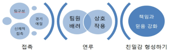 스포츠 활동에 적용한 대인관계발전 과정