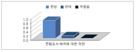 초등학교 체육전담교사 배치에 대한 찬반 의견-교사