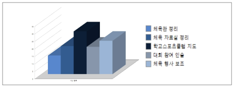 초등학교 스포츠강사의 기타 업무