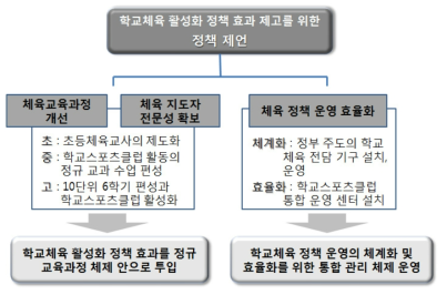 정책 제언의 개요