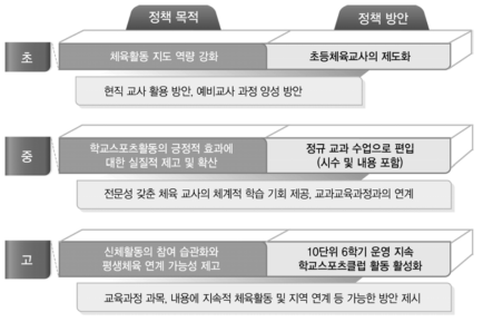 정규 교육과정 체제로의 학교체육 활성화 정책 효과 흡수