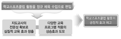 학교스포츠클럽의 정규 수업 편입 효과