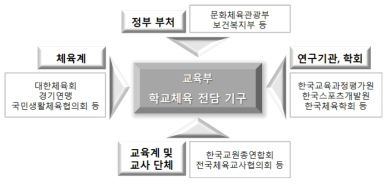 학교체육 전담 기구 구성