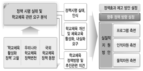 연구 내용 및 절차