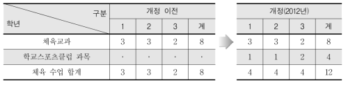 중학교 체육활동 주당 수업시수의 변화