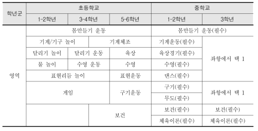 일본의 초·중학교 체육교육과정 내용체계