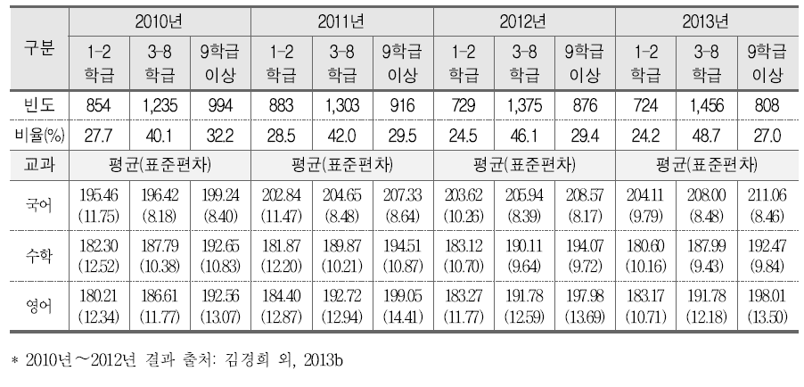 학급 수와 학업성취도