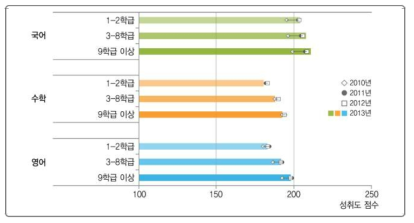 학급 수와 학업성취도