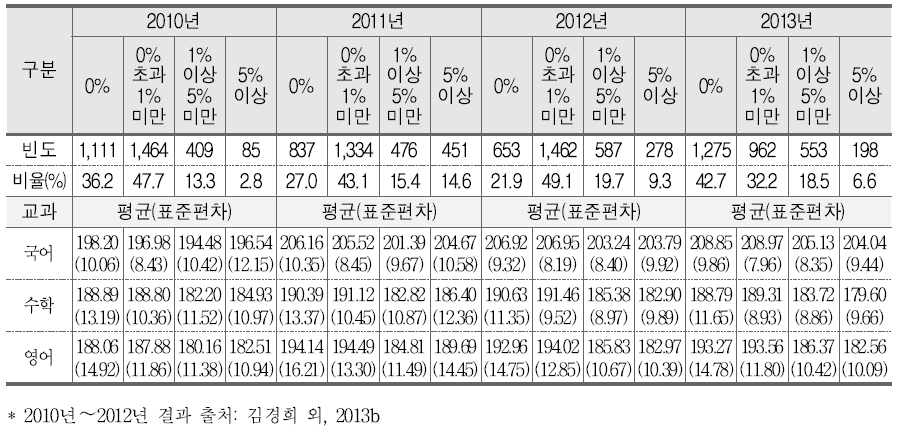 다문화가정 학생 비율과 학업성취도