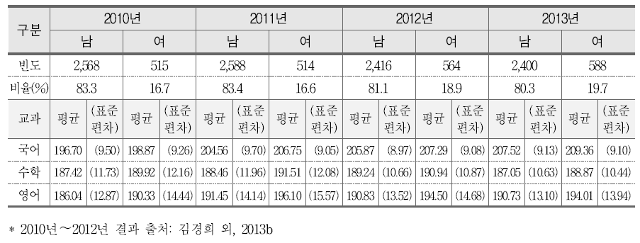 학교장 성별과 학업성취도