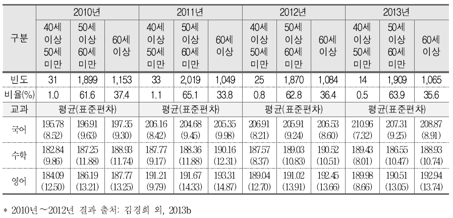 학교장 연령과 학업성취도