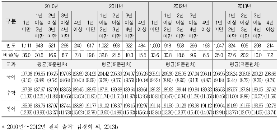 학교장의 현 학교 근무기간과 학업성취도