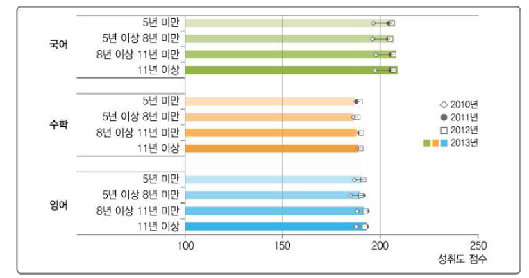 학교장의 전문 행정직 경력과 학업성취도