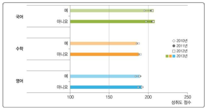 교장 공모제를 통한 부임 여부와 학업성취도