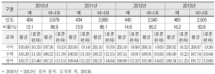 교장 공모제를 통한 부임 여부와 학업성취도