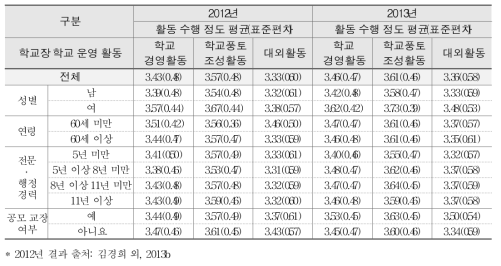 학교장의 학교 운영 활동 수행 정도