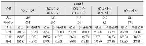 교육과정 관련 직무연수 이수 비율과 학업성취도