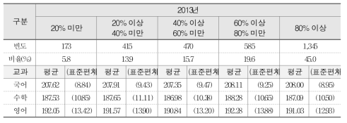 교수학습 관련 직무연수 이수 비율과 학업성취도