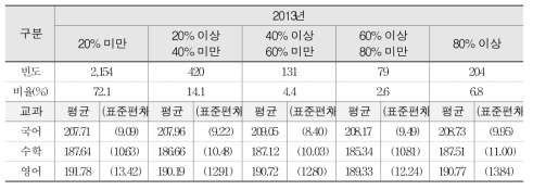 평가 관련 직무연수 이수 비율과 학업성취도