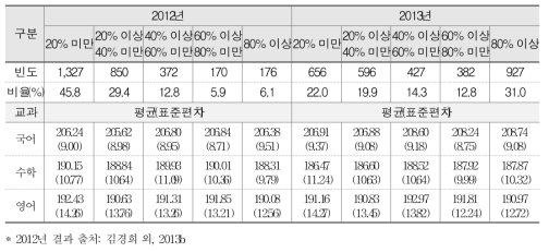 상담 관련 직무연수 이수 비율과 학업성취도