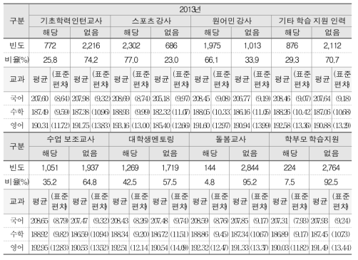 학습 지원 인력과 학업성취도