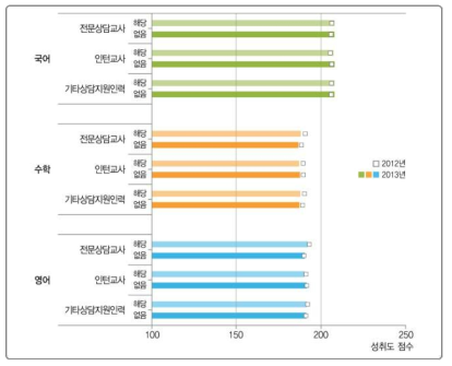 상담 지원 인력과 학업성취도