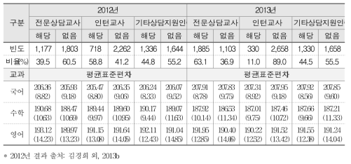 상담 지원 인력과 학업성취도