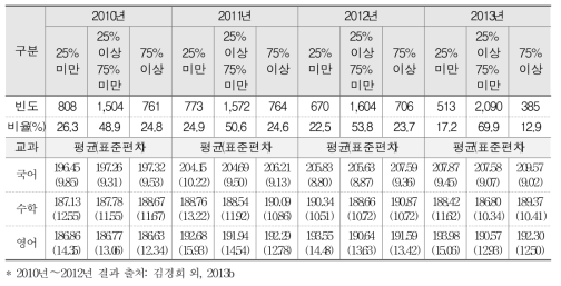 교과 관련 방과후학교 강좌 비율과 학업성취도