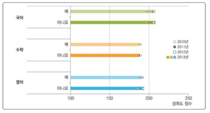 방과 후 특별 보충수업 운영과 학업성취도