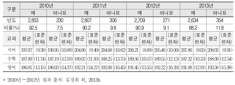 방과 후 특별 보충수업 운영과 학업성취도