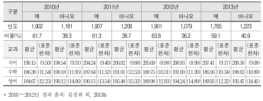 방학 중 특별 보충수업 운영과 학업성취도