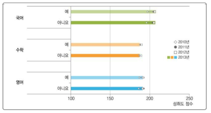 담임교사(또는 교과별) 책임제와 학업성취도