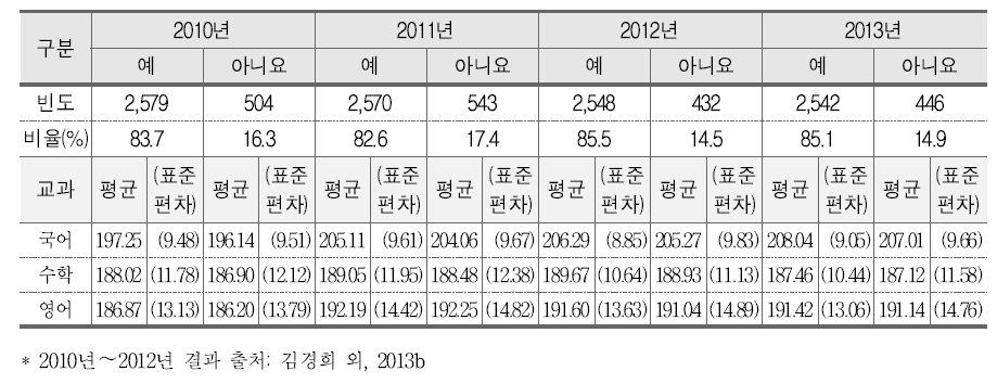 담임교사(또는 교과별) 책임제와 학업성취도